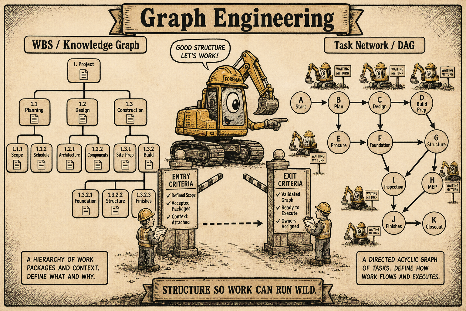 Graph engineering: WBS knowledge graph, gates, and task DAG