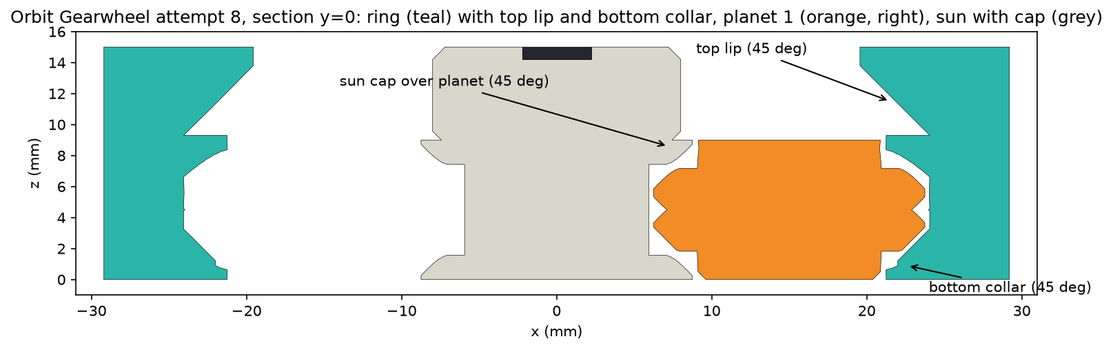 Cross-section of attempt 8 showing the ring's 45 degree top lip and bottom collar, a planet gear, and the sun with its 45 degree cap