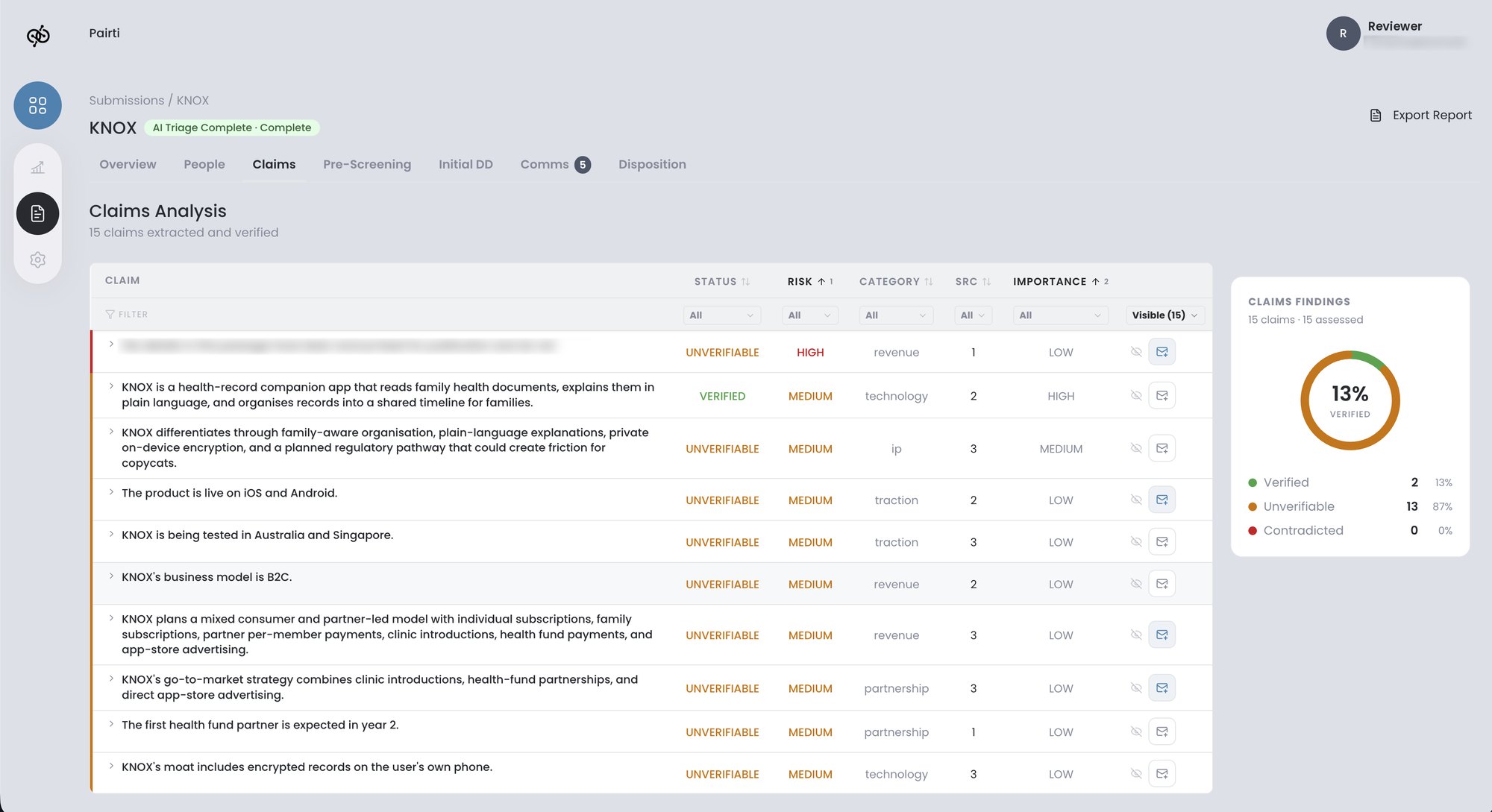 Claims analysis table in the SAVA-F pitch deck reviewer, listing claims extracted from the Knox deck, each with a verification status, risk, category, source count and importance.